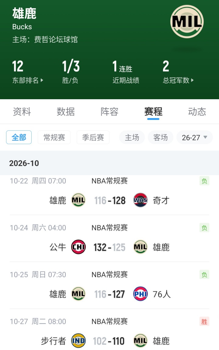 【10月27日直播扒数据】 库中锋8投全中 83分先生变8分3助先生 【10月27日直播扒数据】 库中锋8投全中 83分先生变8分3助先生